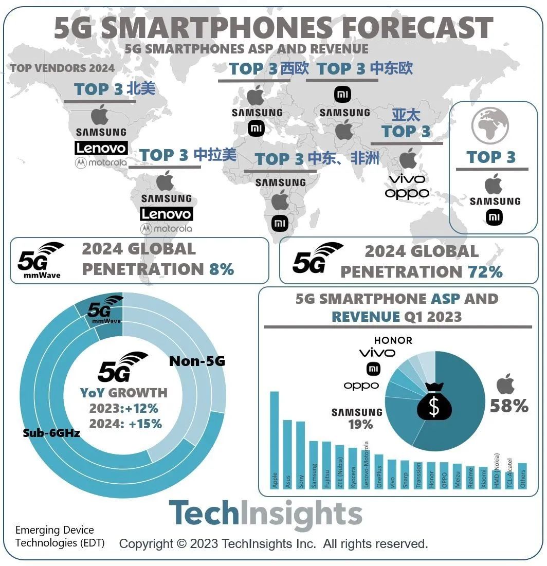 2024年5G智能手机渗透率预计将达到72%