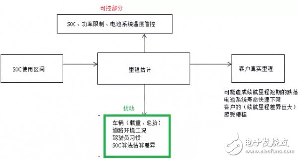 电动汽车专业术语：BMS和SOC浅析