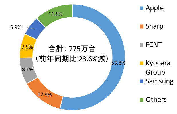 iPhone日本市占率已达53.8%，小容量、低价款受欢迎