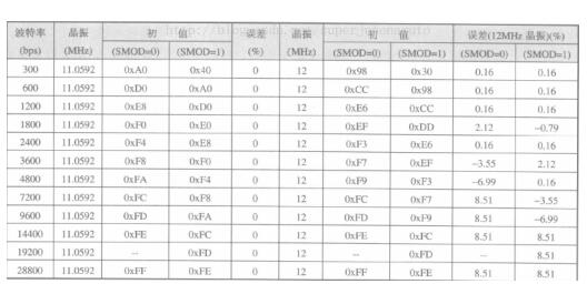 51晶振为什么是11.0592