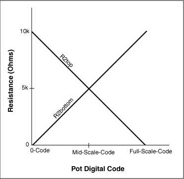 图3. 数字电位器的理想传输函数