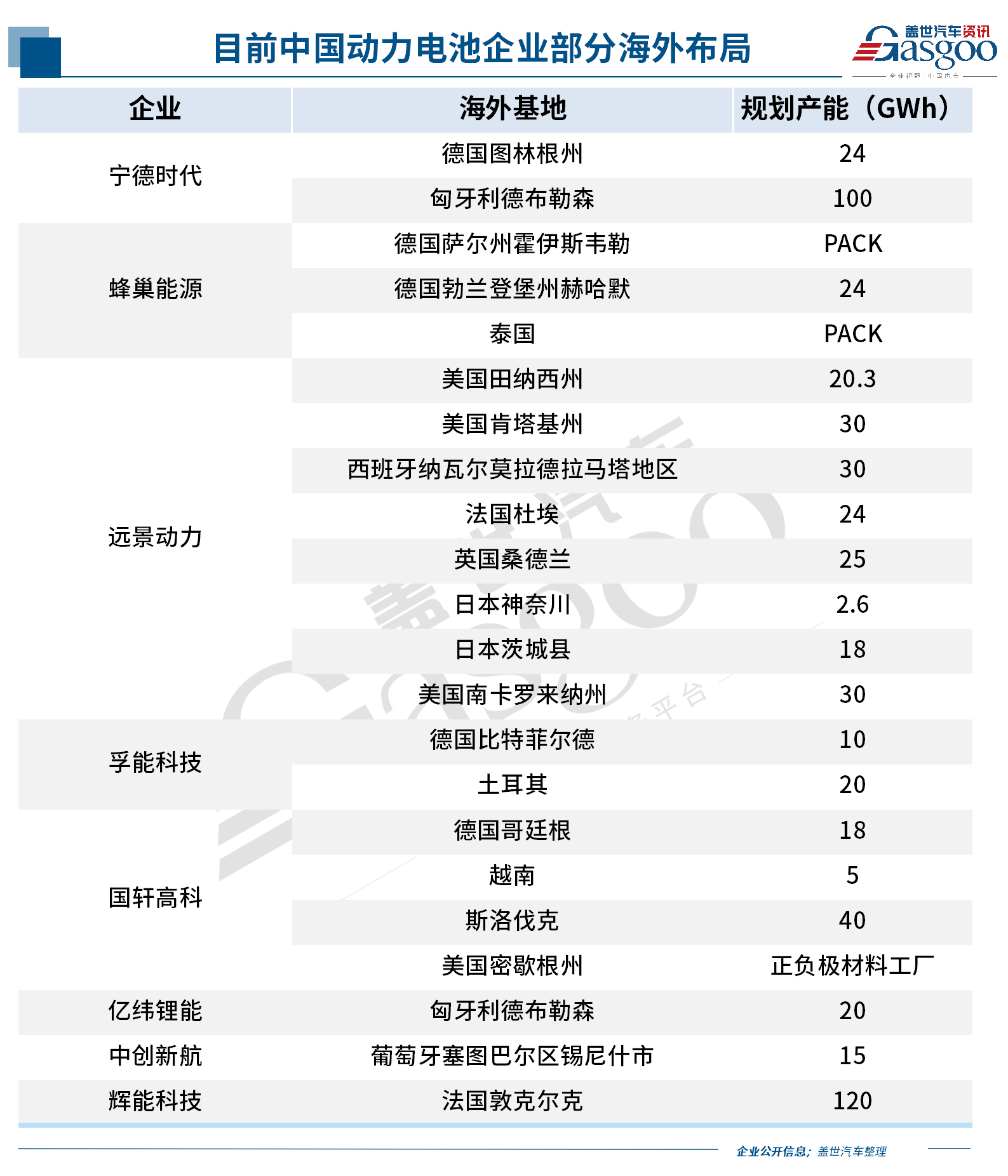 海外产能规划超575GWh，动力电池从国内卷向全球