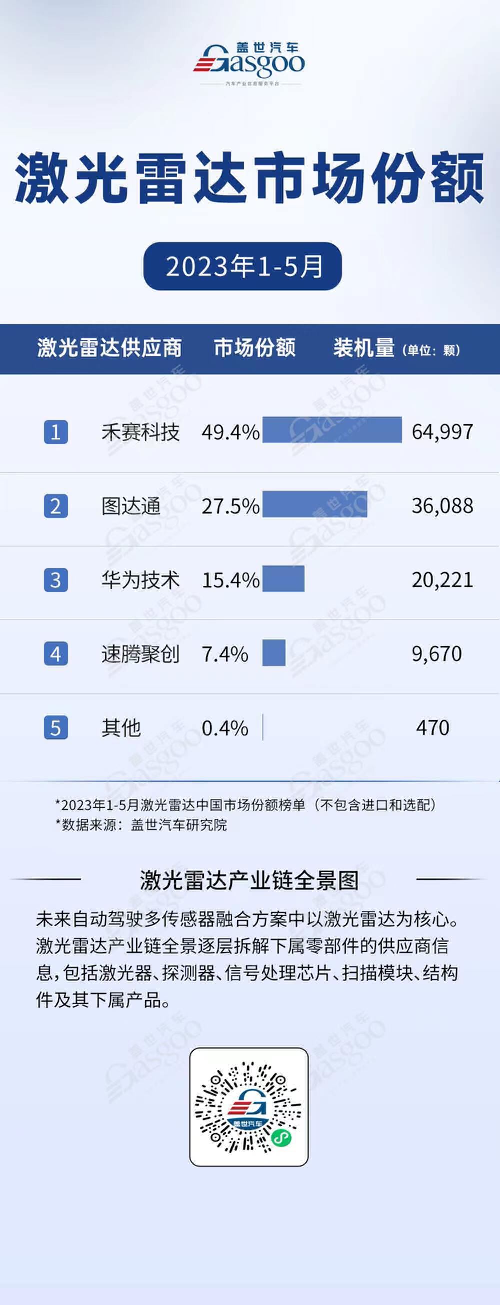 1-5月激光雷达厂商中国市场份额排名：禾赛领衔，图达通、华为等企业上榜