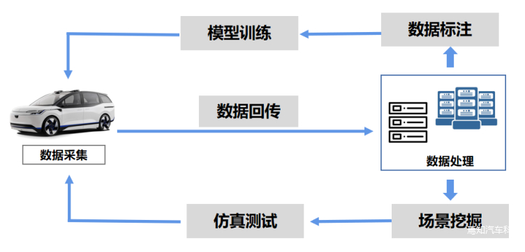 数据闭环流程示意图