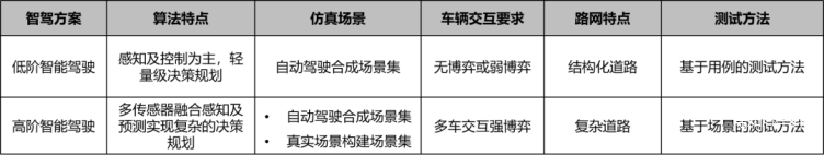 低阶与高阶智能驾驶仿真测试特点对比