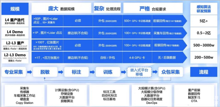 自动驾驶感知算法开发对云计算技术的需求
（图片来源：百度智能云技术站）