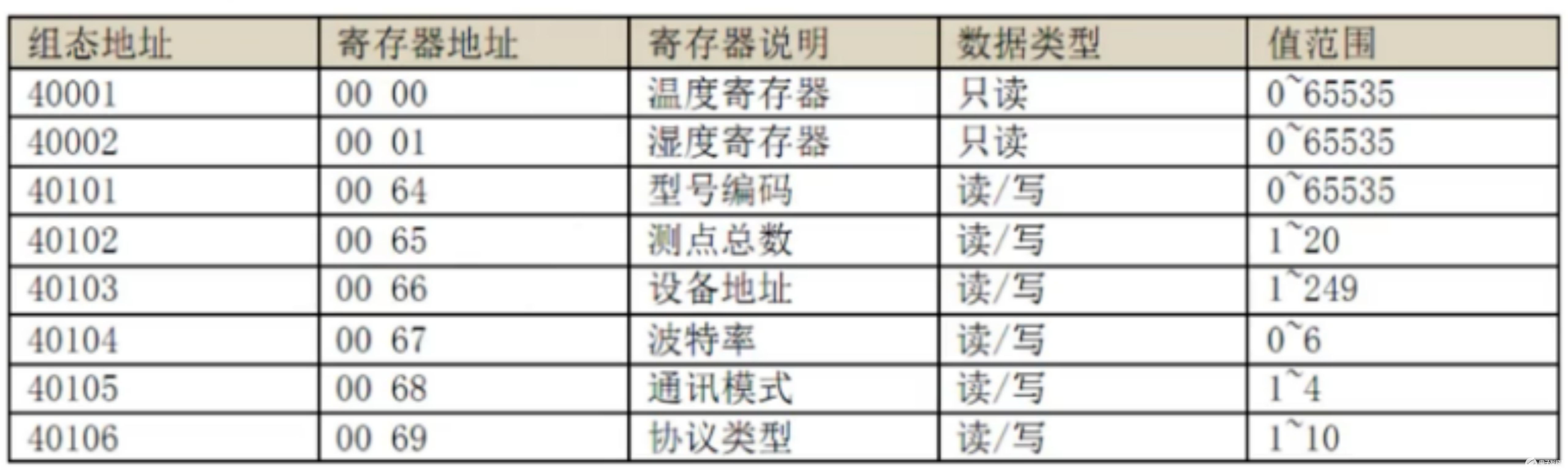 STM32单片机寄存器的功能解析