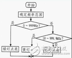 以AT89C51单片机为核心的量程自动切换频率设计