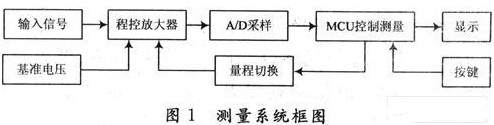 基于AT89C51单片机实现自动量程切换电压测量系统的设计