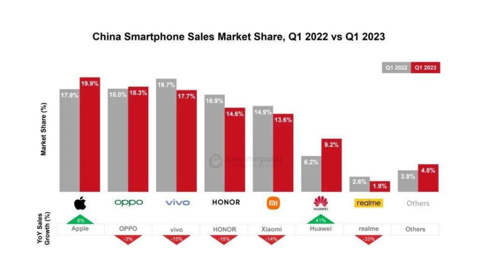 全球智能手机上半年出货量达5.25亿部：三星夺冠，苹果、OPPO出货同比降幅最小