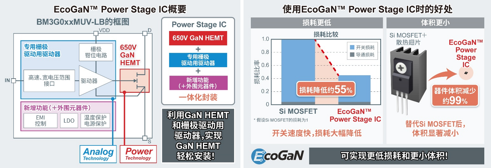 ROHM开发出EcoGaN™ Power Stage IC——BM3G0xxMUV-LB