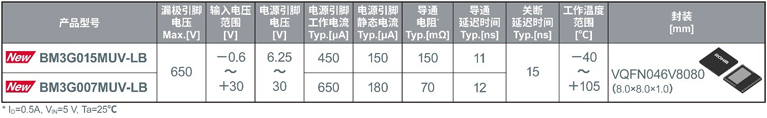 ROHM开发出EcoGaN™ Power Stage IC——BM3G0xxMUV-LB