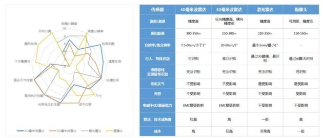 智驾方案降本成焦点，毫米波雷达江湖往何处卷？