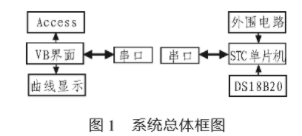 基于STC89C52单片机和DS18B20温度传感器实现温度采集系统的设计