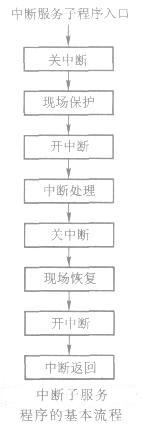 浅谈AT89S51中断程序设计