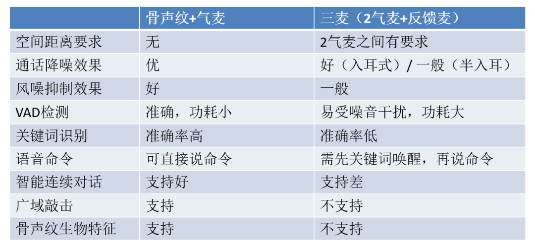 奥拉股份推出超小封装、高带宽骨声纹传感器及降噪解决方案