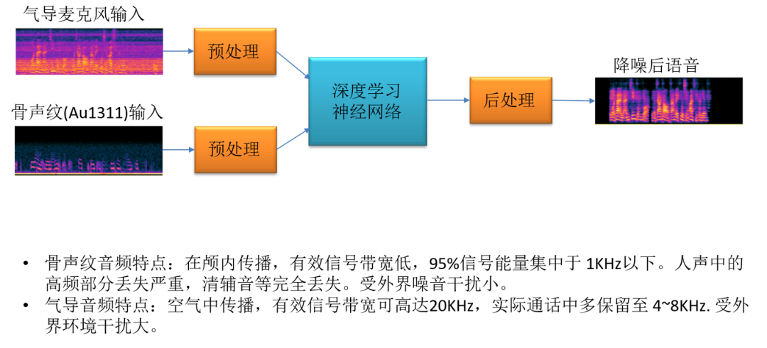 奥拉股份推出超小封装、高带宽骨声纹传感器及降噪解决方案