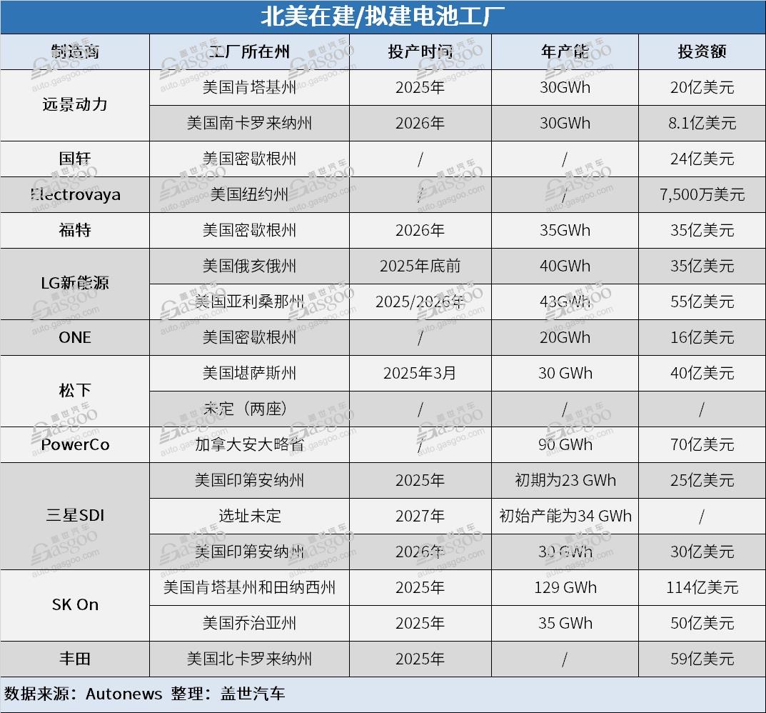 北美电动汽车电池产能狂飙，韩系制造商成大赢家