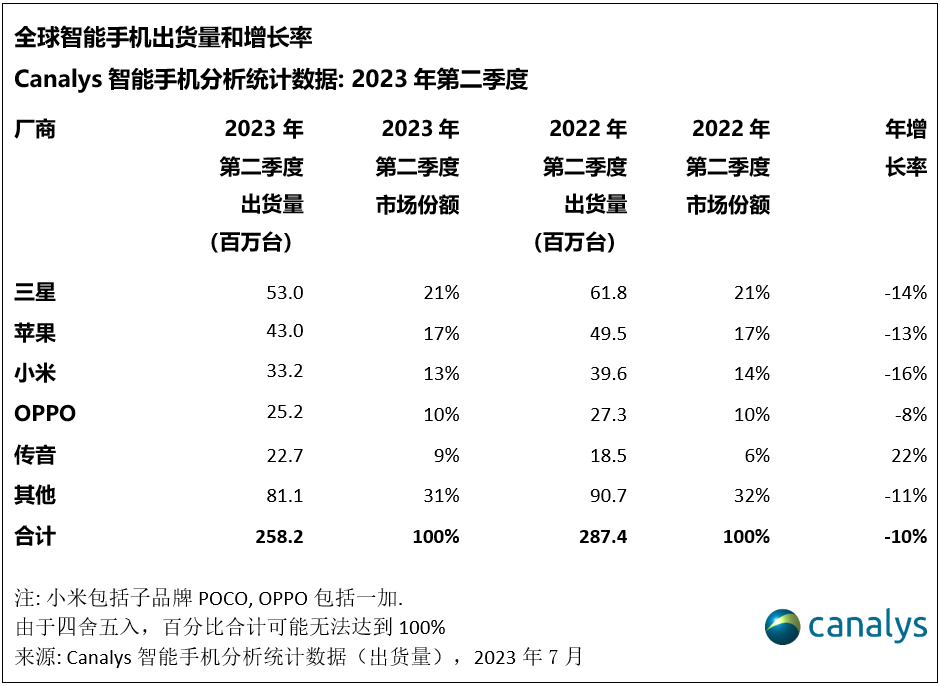 机构：2023Q2全球智能手机出货量下降10% 跌势放缓