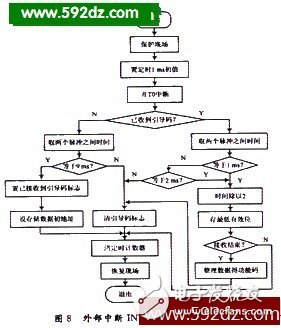 AT89C51单片机的红外线遥控信号发送器电路设计