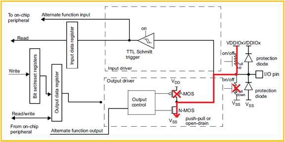 STM32L4进入STOP2模式后的漏电问题的分析及解决