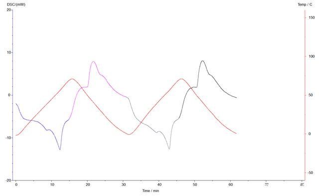 差示扫描量热仪复合相变材料DSC实验(图6)
