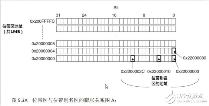 STM32单片机位带操作的原理解析