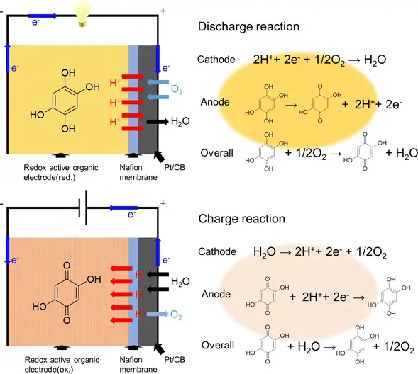 A-Schematic-Representation-of-the-Simplified-Cell-Configuration-and-Cell-Reactions-of-the-Dihydroxy-Benzoquinone-Based-Solid-State-Air-Battery.webp