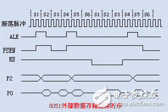 MCS51单片机的指令时序