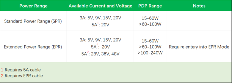 适用于PD3.1标准的芯导科技MOSFET产品