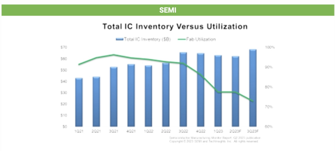 机构：IC行业明年复苏在即，电子产品销售Q3将环比增10%
