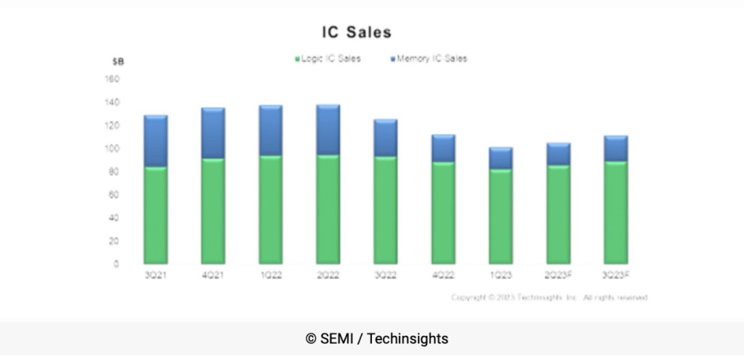 机构：IC行业明年复苏在即，电子产品销售Q3将环比增10%
