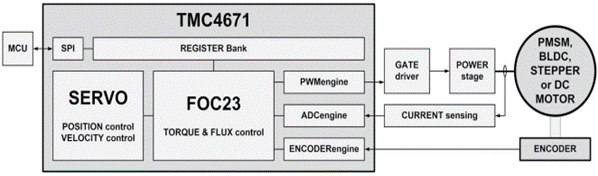 TMC4671基于硬件FOC伺服控制芯片适应BLDC／PMSM、两相步进、直流有刷、音圈电机