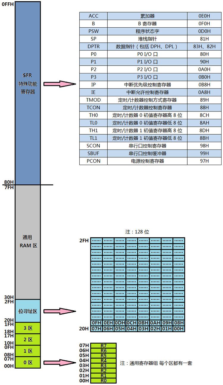 MCS-51单片机存储空间的介绍以及划分