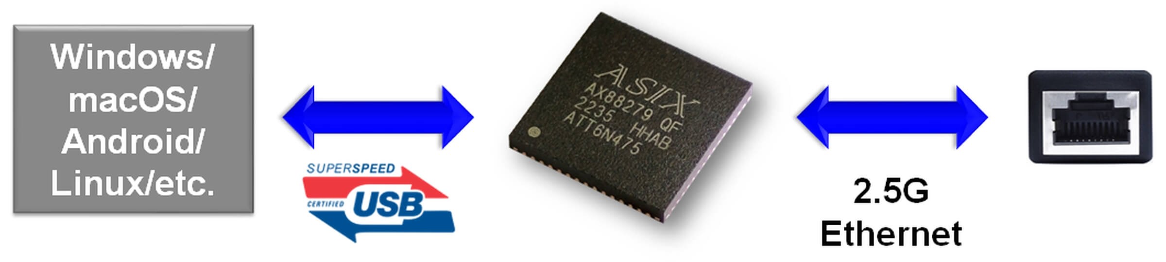 亚信电子推出新一代USB超高速以太网芯片AX88279