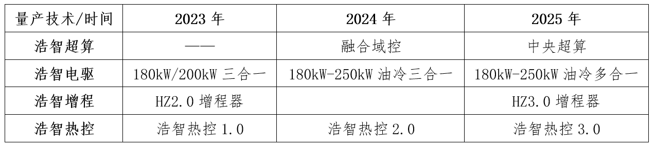 玩的就是高端局？哪吒汽车发布5大黑科技