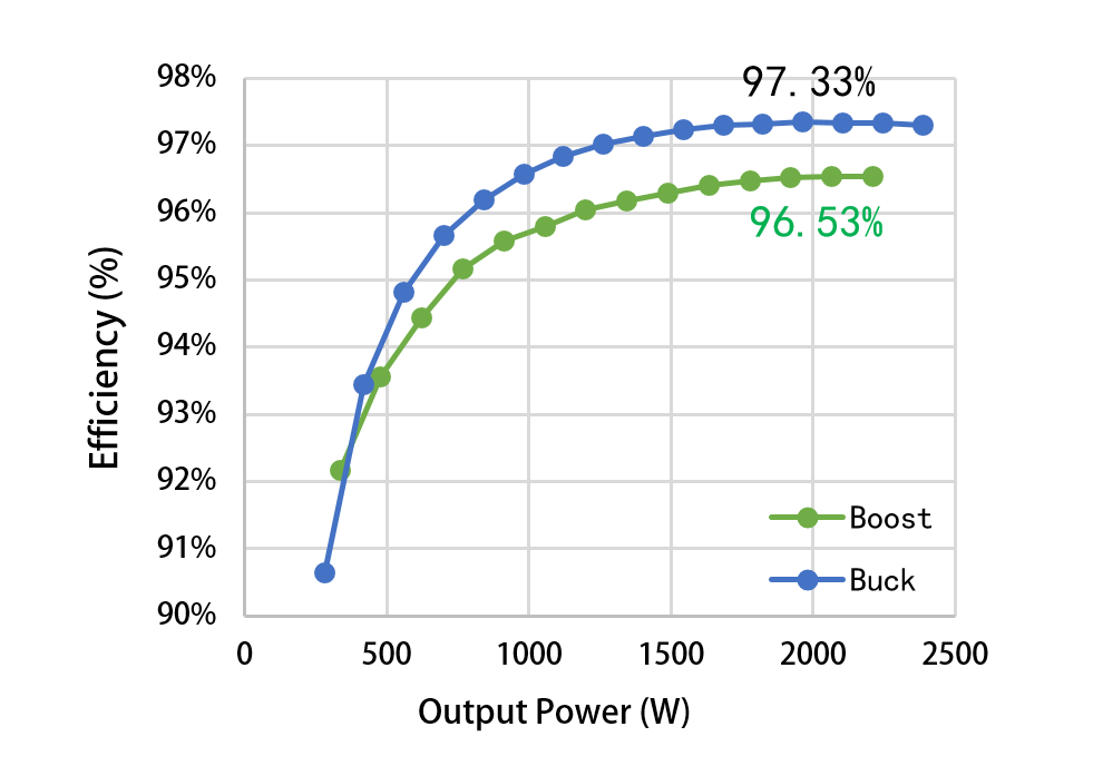 英诺赛科推出2.4KW Buck/Boost，应用于48V轻混系统
