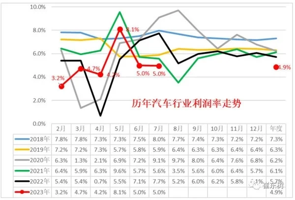 专家：中国汽车业利润已暴跌30%！这是打价格战打的？