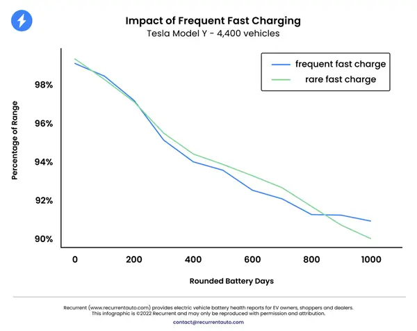 放心用快充！1.25万辆特斯拉研究报告：快、慢充对电池寿命影响不大