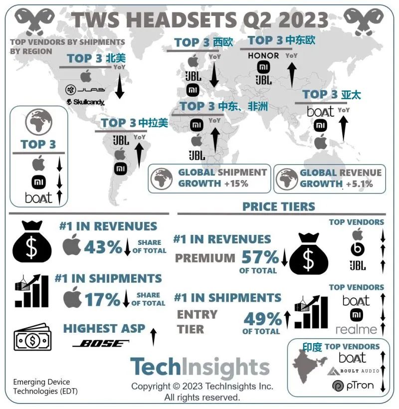机构：Q2全球TWS真无线耳机出货增长15%，苹果独占43%收益