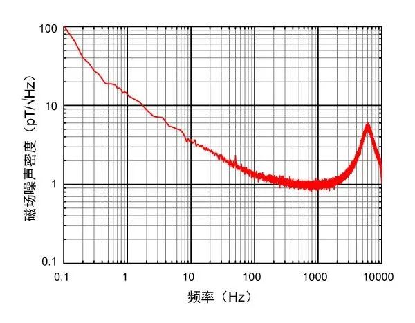 多维科技推出新型10pT级高精度低噪声线性磁传感器 — TMR8501