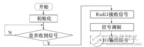 基于STM32的红外光通信装置的设计