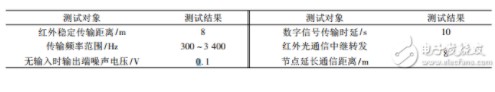 基于STM32的红外光通信装置的设计