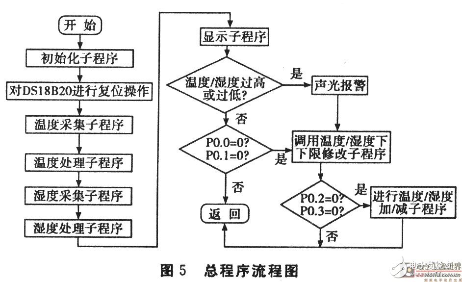 基于AT89S52单片机的温度和湿度检测系统设计