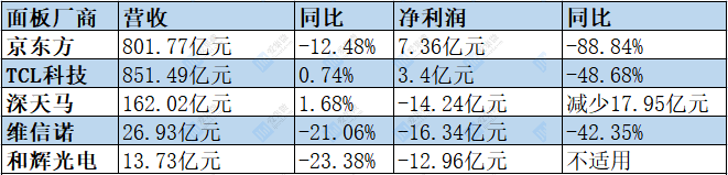 五大面板厂中报出炉：业绩逐步转好 OLED出货普涨