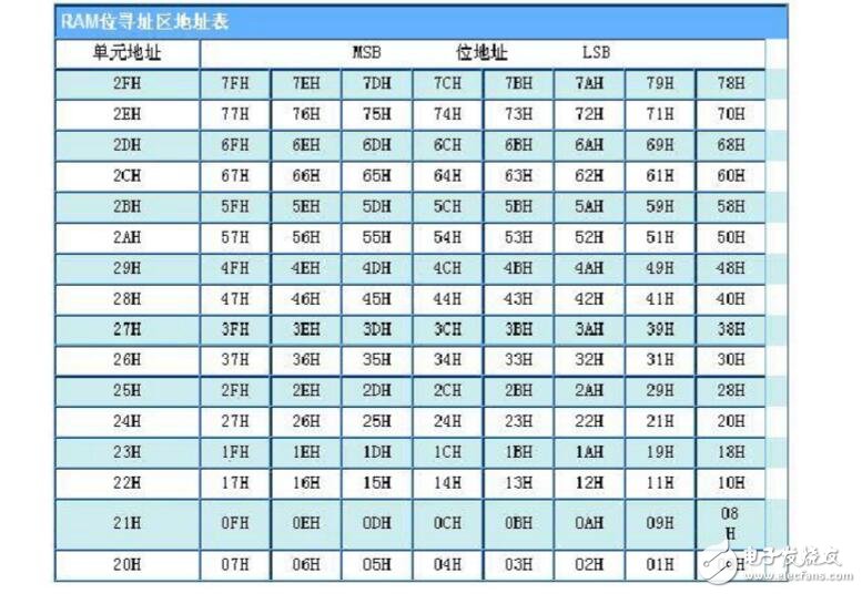 51单片机中的数据类型解析