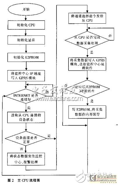 利用MCS-51单片机数据采集器的实时在线环境监测系统设计