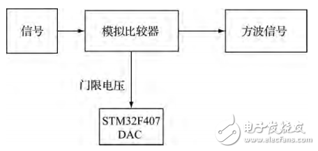 基于STM32的实收实发超声波检测系统研究