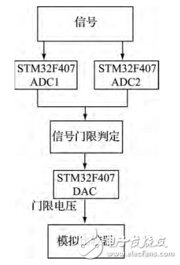 基于STM32的实收实发超声波检测系统研究