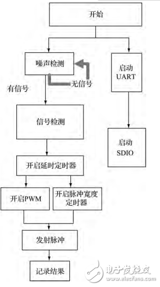 基于STM32的实收实发超声波检测系统研究